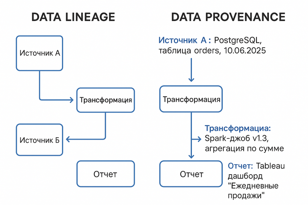 Data provenance vs Data lineage - бесплатный курс ClickHouse от https://bigdataschool.ru