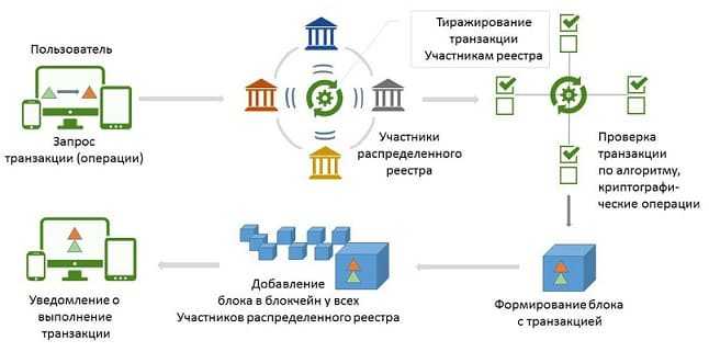 Схема работы блокчейна