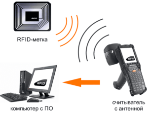 Как читать rfid метки на компьютер