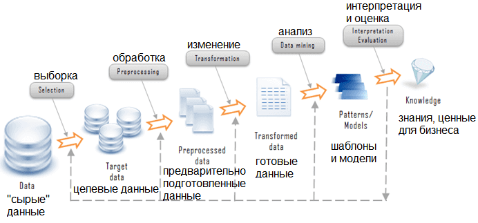 Подготовка данных для искусственного интеллекта. 6 Этапов методологии crisp-DM. Crisp-DM этапы. Процесс анализа данных. Методы обработки больших данных.