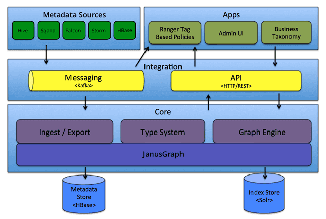 Apache Atlas состав, архитектура, компоненты, принцип действия, защита данных, администрирование, управление, мониторинг безопасности