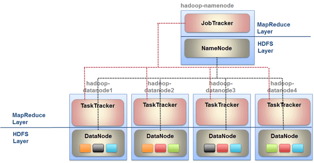 Архитектура HDFS, JobTracker и TaskTracker