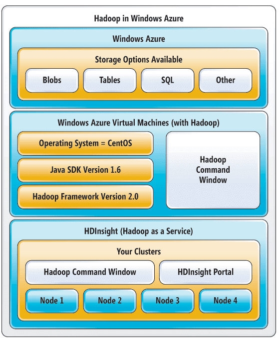 варианты HDInsight, Hadoop Microsoft Windows Azure