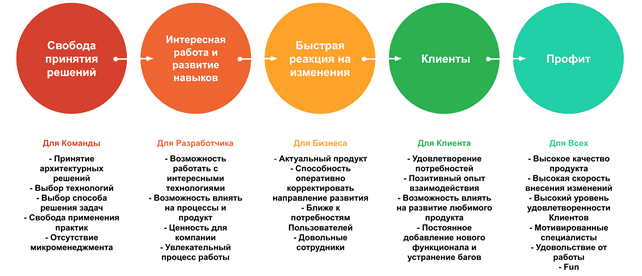 достоинства преимущества плюсы Agile
