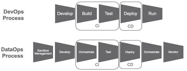DevOps, бизнес-процессы, DataOps