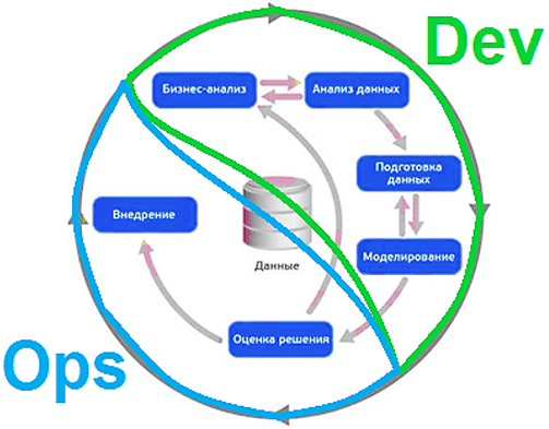процессы CRISP-DM и DevOps