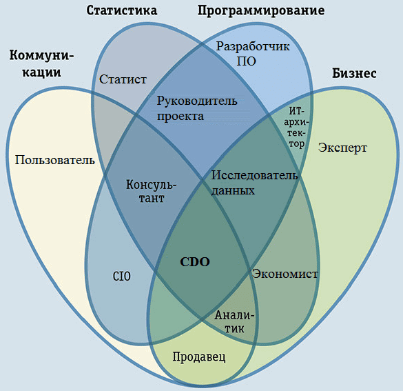 Большие данные, Big Data, Agile, DevOps, администрирование, DataOps, цифровизация, цифровая трансформация, бизнес-процессы, менеджмент, управление проектами, Data Science, инженер данных, Data Professional, специалисты по данным, аналитик данных, исследователь данных, data analyst, data scientist, data engineer