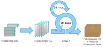 Чем agile отличается от скрама канбана и других фреймворков и методов