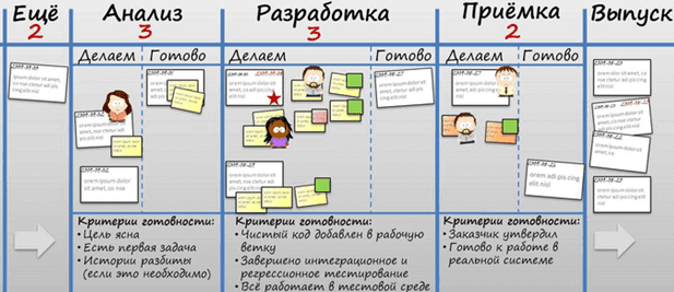 Отличие канбан доски от скрам доски