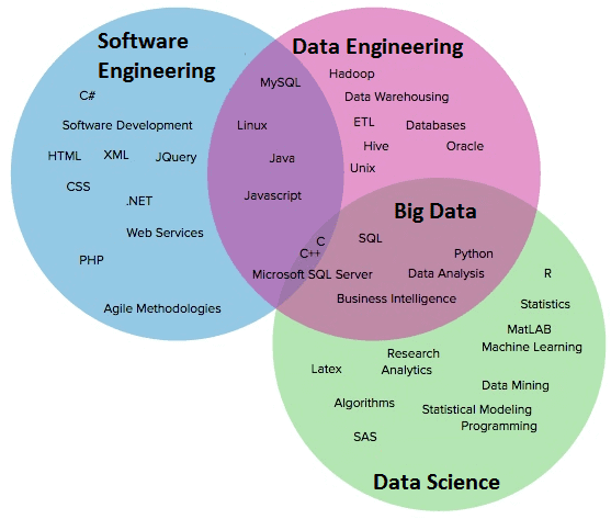 Data Science, Software Engineering, Data Engineering, инженерия данных, компетенции