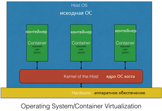 контейнерная виртуализация, как работают контейнеры
