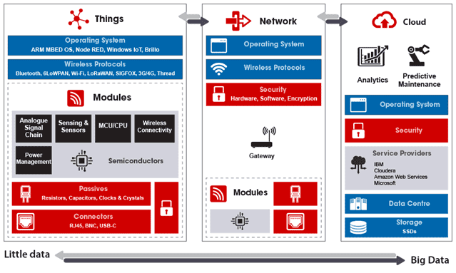 IoT, Internet of Things, архитектура