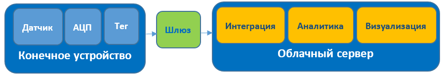 облака, Big Data, Большие данные, интернет вещей, IoT, Internet of Things, архитектура