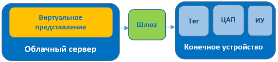 облака, Big Data, Большие данные, интернет вещей, IoT, Internet of Things, архитектура