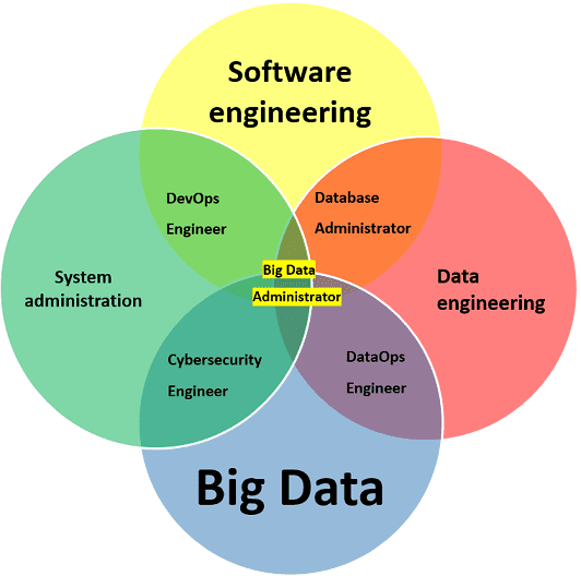 Big Data administrator vs Data Engineer vs DevOps,компетенции администратора больших данных