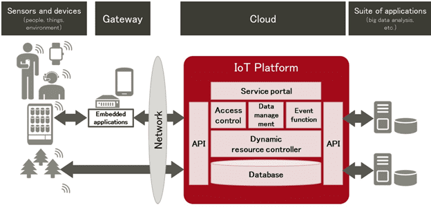 Big Data, Большие данные, интернет вещей, IoT, Internet of Things, архитектура