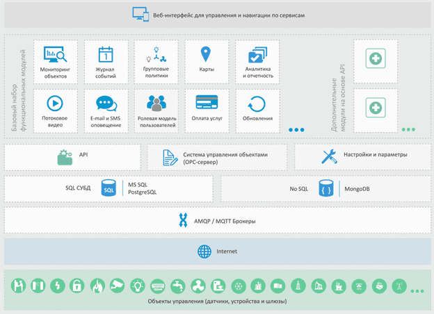 IoT-платформа, архитектура, Big Data, технологии больших данных в интернете вещей