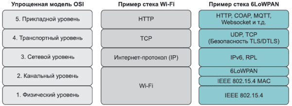 OSI, 6LoWPAN, TCP/IP, Wi-Fi, сетевые протоколы передачи данных