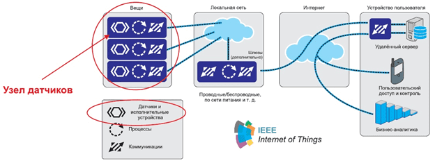 Сетевая архитектура интернета вещей