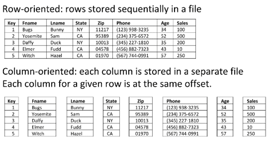 Линейные и колоночные форматы больших данных