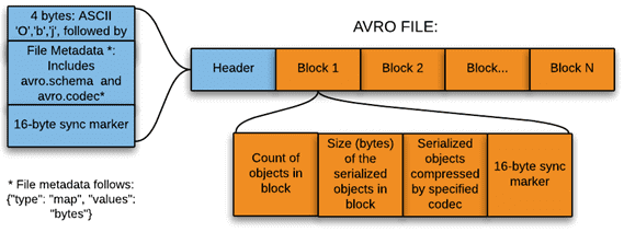 AVRO, формат Big Data файла