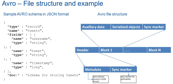 Apache Avro structure schema, схема данных апач авро