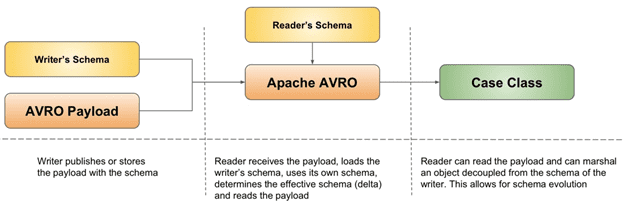 Схема данных Apache Avro