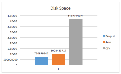 Apache Parquet, Avro, CSV