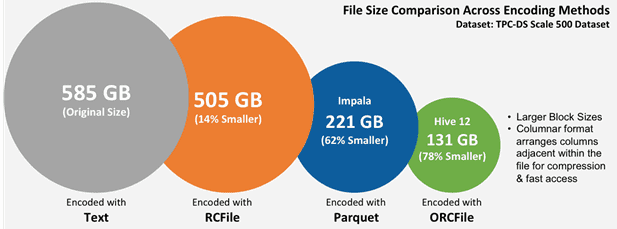 форматы Big Data файлов: Apache Parquet, Orc, RCFile