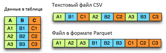 представление данных в формате Apache Parquet