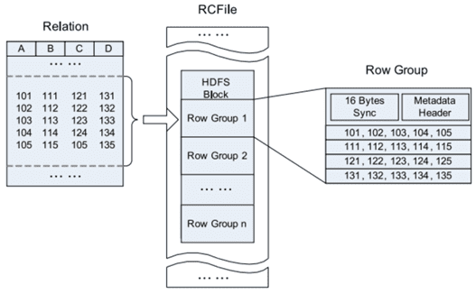 RCFile Big Data колоночно-ориентированные форматы