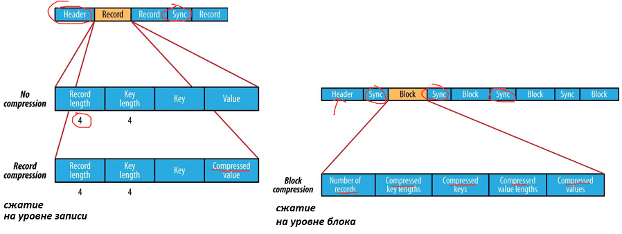 сжатие Sequence File, files Big Data, file, Apache Hadoop