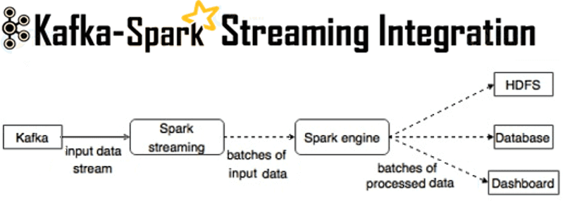 Интеграция Apache Kafka и Spark Streaming, Big Data