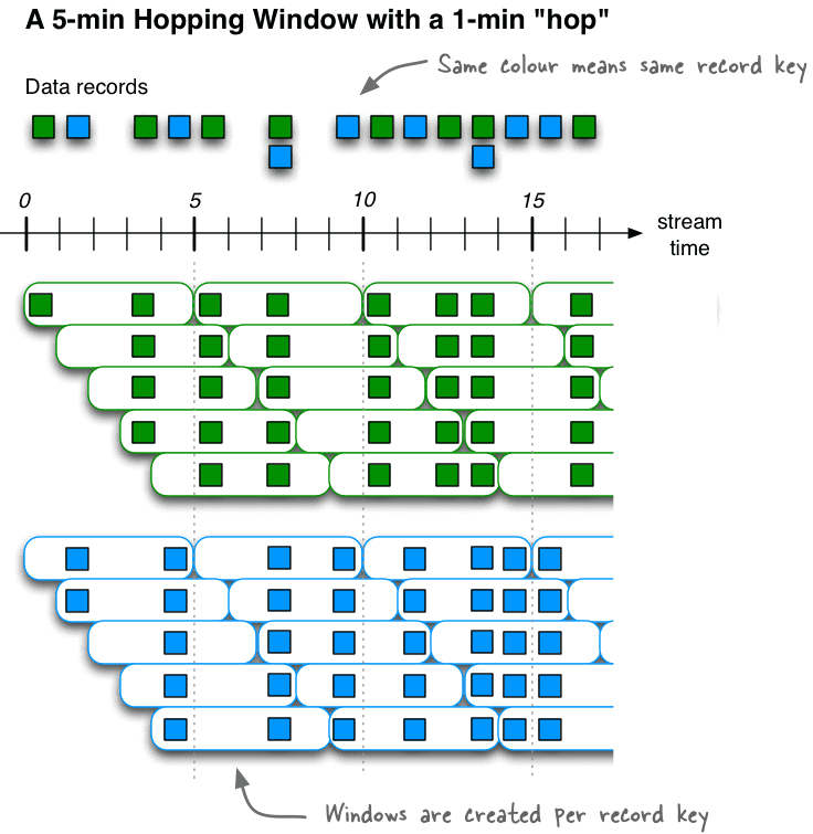 hopping window, Apache Kafka Streams, Кафка Стримс, поточная обработка данных во временном периоде, прыгающее окно