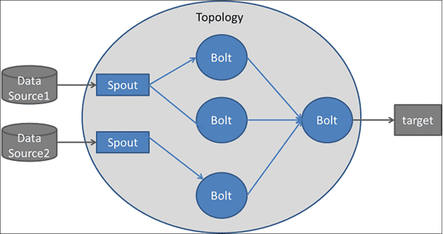 топология Apache Storm