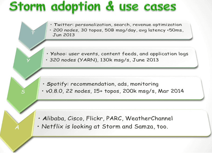 use cases Apache Storm, примеры применения Апач Шторм (Сторм)