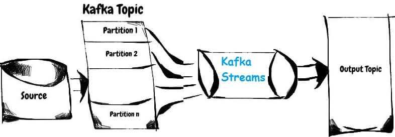Кафка, Big Data, Apache Kafka Streams