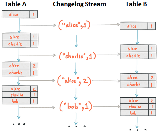 Table, changelog stream, Apache Kafka Streams
