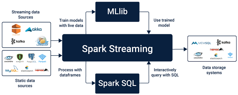 Apache Spark Streaming, Спарк Стриминг