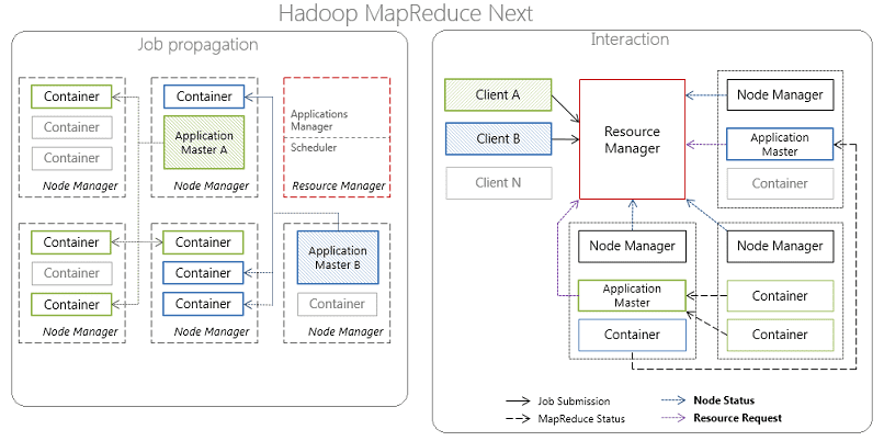 MapReduce 2.0, Big Data