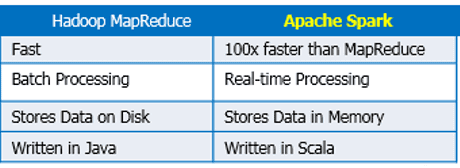 Apache Hadoop vs Apache Spark