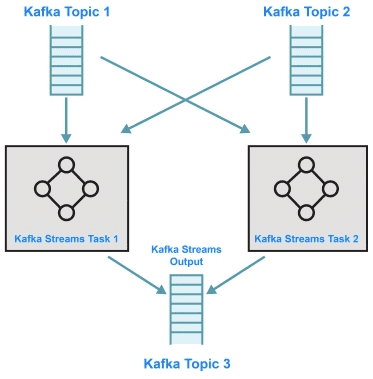 Big Data, Kafka Topic, Kafka Streams