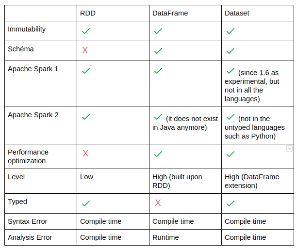 RDD vs DataFrame vs DataSet 