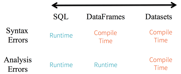 runtime, compile time, dataset, dataframe, spark SQL