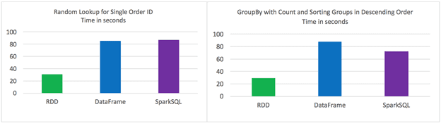 SQL, Apache Spark, Dataset, DataFrame, Big Data Analytics