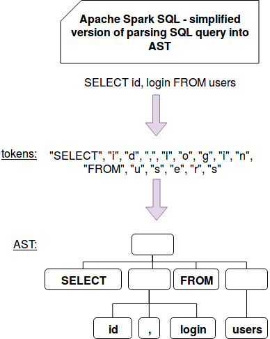 SQL, Spark, Catalyst, AST, абстрактное синтаксическое дерево SQL-запроса