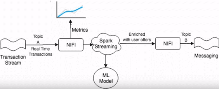 Machine Learning, Data Streaming