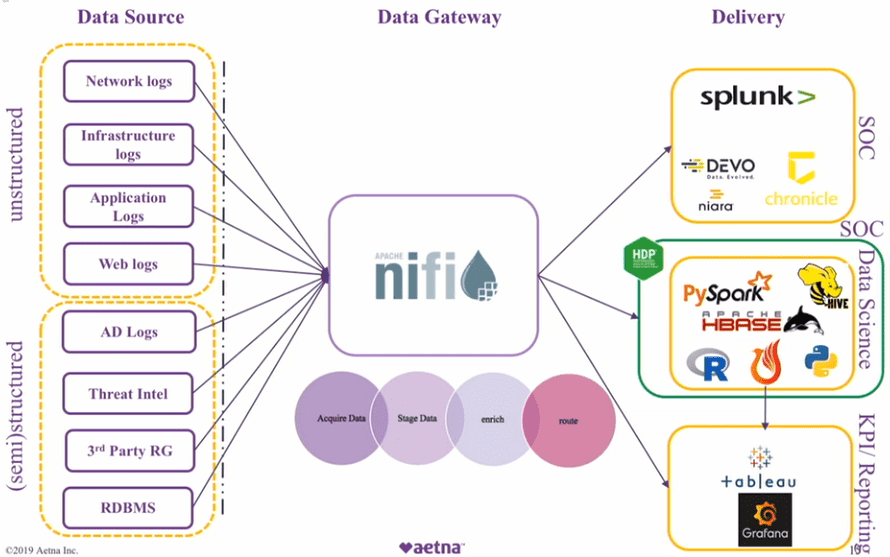 ETL-шлюз в больших данных, Apache NiFi