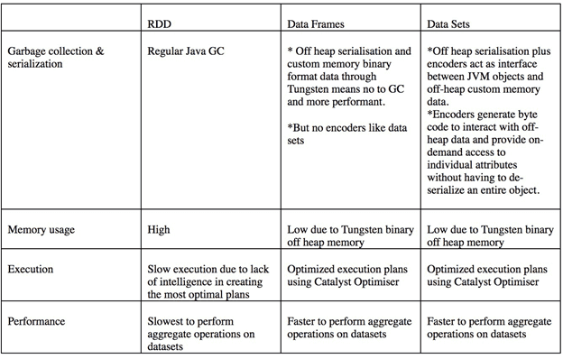 Big Data, Data strucrures Apache Spark, Big Data