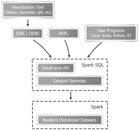 Spark SQL, Apache Spark, Catalyst